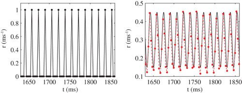 Figure 4. Network rate r (dots) for σ=0.001 mV (left) and σ=5.5 mV (right) in the 1:1 case for sω=1.1 and a=1. The solid black line in the right panel corresponds to the oscillating input signal. Other parameter values are η=2 ms, I 0=2.4, V L=V R=−60 mV, V th=−40 mV and τ=10 ms.