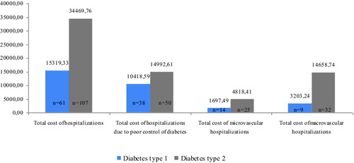 Figure 2. Total cost (EUR) of hospitalizations for the observed patients. Note: n is the number of hospitalized patients; some were hospitalized more than once for different reasons.