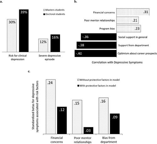 Figure 1. Depressive symptoms among graduate students.(a) Prevalence of students scoring at the cutoff point for risk for of having clinical depression and a severe depressive episode for master’s and doctoral students; (b) Zero-order correlations between depressive and both positive and negative factors; (c) Standardized beta weights from regression analyses showing that the associations between negative factors and depressive symptoms are attenuated when positive factors are included in the model.Note: All betas are greater than zero at p < .001. Analyses included gender, ethnicity, international student status, marital/partnership status, and pursuing a Ph.D. (vs. Master’s) as covariates.