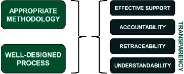 Figure 3. Appropriate methodology and a properly designed process together lead to effective support and transparency.[Citation4]