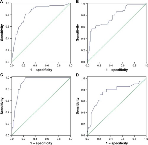 Figure 2 ROC curve analysis for SUA and Tbil used for the assessment of IPSD in the first 3 months post-stroke. (A) SUA levels, (B) Tbil levels, (C) SUA levels in males, and (D) SUA levels in females.