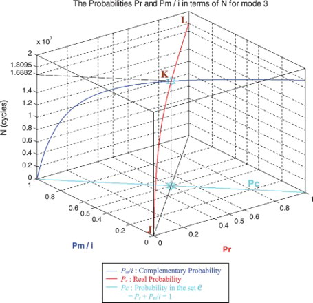 Figure 44. Pr and Pm/i in terms of N and of each other for mode 3.