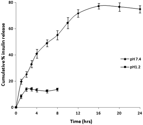 Figure 7. In vitro drug release behavior of MSN-PMV-INS in gastric media pH1.2 and in phosphate buffer pH 7.4.