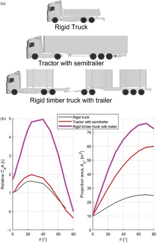 Figure 3. Examples of heavy-duty vehicle combinations and how the air drag is changing with θ. The data comes from CFD calculations for the corresponding vehicle combinations. (a) Heavy duty combinations used as examples and (b) Relative CdA and projection areas of example vehicles. CdA is normalised with respect to CdA in pure headwind, i.e. θ = 0 for tractor with semitrailer.