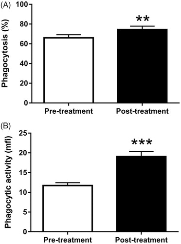 Figure 4. Functional capacity of circulating neutrophils in patients with OA before (pretreatment) and after (posttreatment) the cycle of mud therapy: percentage of ‘phagocytic neutrophils’ (A) and phagocytic activity of circulating neutrophils (B). Columns represent the mean ± SEM of independent assays performed in duplicate for each participant. **p < .01; ***p < .001 with respect to basal values.