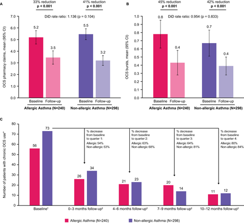 Figure 4 OCS use: (A) Mean count of OCS pharmacy claims; (B) Mean count of OCS bursts; (C) Number of patients with chronic OCS use. p-values that reached statistical significance are indicated in bold. *Pre-index counts (ie from Baseline period) are among all allergic (N=240) and non-allergic (N=298) patients; post-index counts (ie from within the 12-month follow-up period) are among patients with chronic OCS use (≥10 mg/day in the 90 days pre-index); †Measured during the 90 days period prior to the index date; ‡Measured during the 12-month follow-up period among patients with chronic OCS use in the 90 days period prior to the index date.