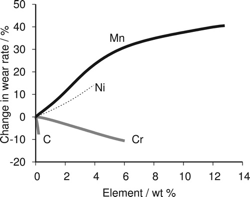 Figure 13. Effect of alloying elements on the wear rate of 1 wt-% C steel. Reproduced from [Citation18].