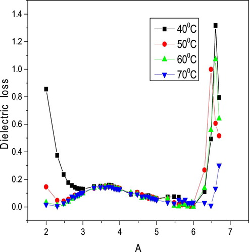 Figure 21. Variation of dielectric loss with a frequency in 4-ASZC crystal.