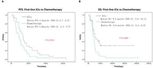 Figure 1. Kaplan–Meier plot of progression-free survival (A) and overall survival (B) of first-line ICIs cohort and Chemotherapy cohort in this study.