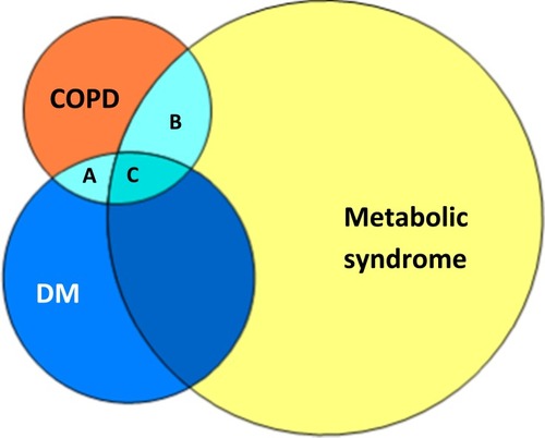 Figure 1 Venn diagram demonstrating overlap between COPD (orange circle, 251 millionCitation1), DM (blue circle, 425 millionCitation10), and metabolic syndrome (yellow circle, 1275 millionCitation11). The prevalence of DM and COPD is estimated at 43 millionCitation18–Citation20 (area A+C), metabolic syndrome and COPD at 85 millionCitation23 (area B+C), and COPD with DM and/or metabolic syndrome (area A+B+C) at 107 million.