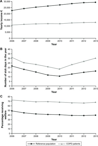 Figure 5 Yearly income in euros (€; A), number of sick days per year (B), and proportion of patients receiving social welfare each year (C), stratified by the COPD and reference patient populations.