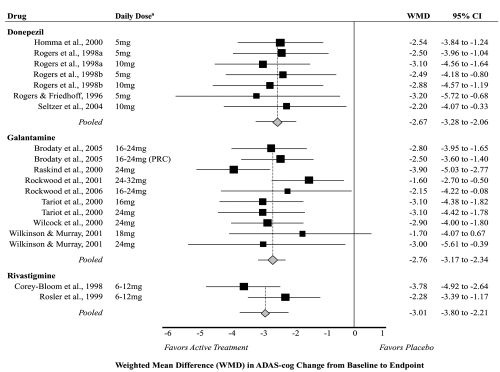 Figure 1 Meta-analysis of cognitive outcomes (ADAS-cog) for active treatment compared with placebo.