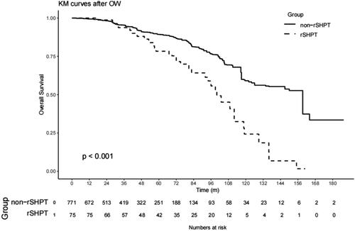 Figure 2. Kaplan–Meier’s survival curves of the sSHPT group and non-rSHPT group for OW cumulative mortality.