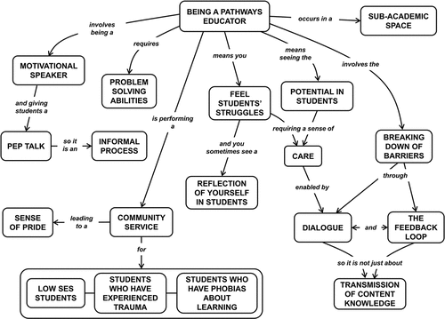 Figure A2. Participant 2’s concept map representing what it means to be a pathways educator.