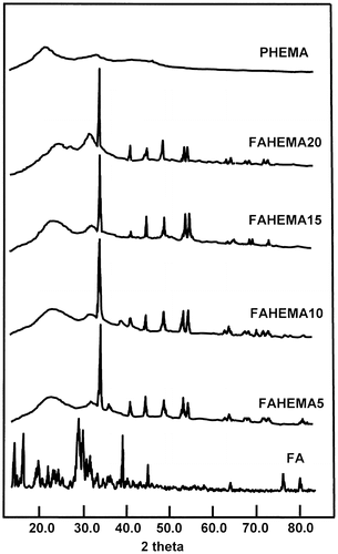 Figure 4. XRD patterns of pure FA, PHEMA, and FAHEMA with different FA contents.