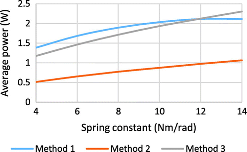 Figure 7. Average generated power for a DOE for methods 1, 2 and 3 for varying k′.