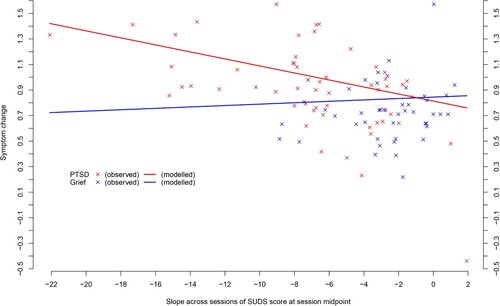 Figure 2. Association between slopes of change in Subjective Units of Distress Scale (SUDS) scores and reduction in symptom severity for post-traumatic stress disorder (PTSD) and prolonged grief disorder groups.