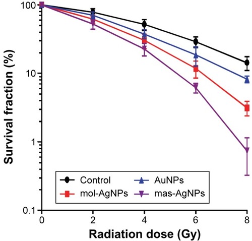 Figure 4 Effects of AuNPs and AgNPs in combination with radiation on colony formation of U251 cells.Note: Data are represented as mean ± SD from three different samples.Abbreviations: AgNPs, silver nanoparticles; AuNPs, gold nanoparticles; mas-AgNPs, same mass concentration of AgNPs; mol-AgNPs, same molar concentration of AgNPs; SD, standard deviation.