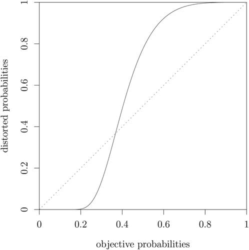 Fig. 3 Estimated probability weighting of short-run probabilities, Prelec probability weighting function, ψ̂=3.74.