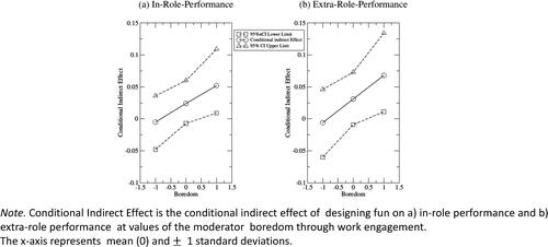Figure 2. Indirect effects of designing fun on performance through work engagement moderated by boredom.