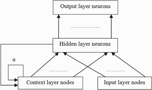 Figure 2. Schematic of a modified Elman-type RNN.