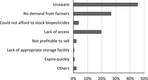 Figure 4. Main reason for not selling biopesticides (n = 445).