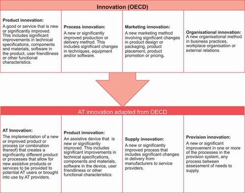 Figure 2. Innovation definitions by OECD (product innovation, process innovation, marketing innovation and organizational innovation) and the AT innovation definitions that we have adapted from OECD (innovation, product, supply and provision)