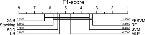 Figure 12. Critical difference diagram of F1-Score based on the 20 data sets.