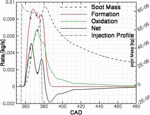 Figure 7. Formation, oxidation and net rate of soot for the HL1 case. The injection profile and total in-cylinder soot mass are presented for comparison.