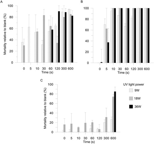 Figure 1. Mortality of A, D. pulex, B, A. brightwelli, and C, S. pallidus exposed to 9, 18, or 36 W of UV-C for various amounts of time. Values are means ± standard errors of numbers retained per 10 cm2 sample unit (n = 3).