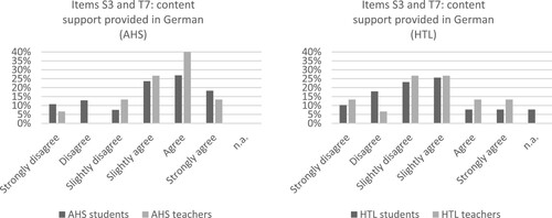 Figure 1. Content support provided by the teachers in German (AHS on the left; HTL on the right).