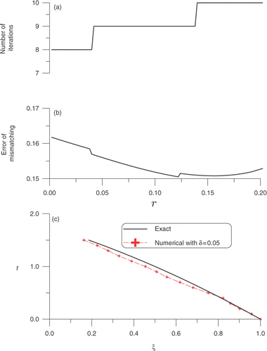 Figure 3. For Example 2: (a) the number of iterations, (b) plot of the error of mismatching to the target, and (c) comparing the numerical solution obtained from Section 4.2.1 with the exact one.