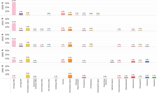 Fig. 3 Top 25 drugs in inpatient purchases as proportion of total inpatient drug spending, categorized by class. mABs = monoclonal antibodies; SMI = small molecule inhibitors