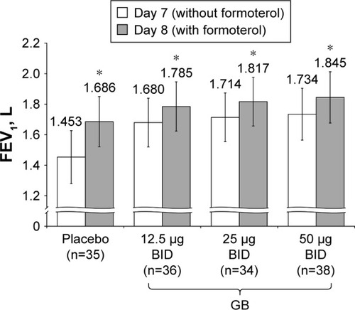 Figure 7 Study Part 2: Difference in peak FEV1 between Day 7 and Day 8, following administration of formoterol.Notes: *P<0.001 versus Day 7. Data plotted are mean and 95% CI. Abbreviations: BID, twice daily; CI, confidence interval; GB, glycopyrronium bromide; FEV1, forced expiratory volume in 1 second; n, number of randomized patients.