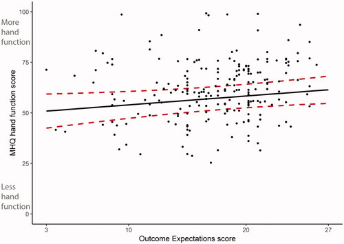 Figure 3. Effect plots of association between expectations and hand function at 3 months. All points represent the scores of individual patients. Jitter has been added to display overlapping points. Higher Michigan Hand Outcomes Questionnaire (MHQ) hand function score on the y-axis represents more hand function. Higher scores on the x-axis represent more positive outcome expectations.