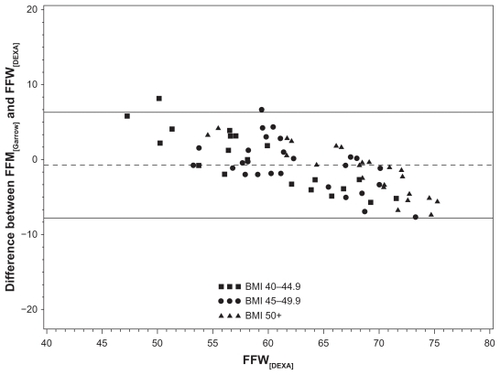 Figure 1 Bland–Altman plot representing absolute differences between lean weight estimations using FFM[Garrow] equation vs measured FFW[DEXA] by BMI category.