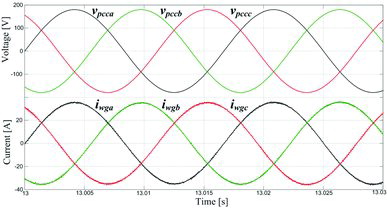 Figure 14. The three-phase PCC voltage and the WG three-phase output current in steady-state condition.