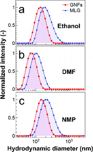 FIG. 3. Size distribution of GNFs and MLG flakes suspended in (a) DMF, (b) ethanol, and (c) NMP.