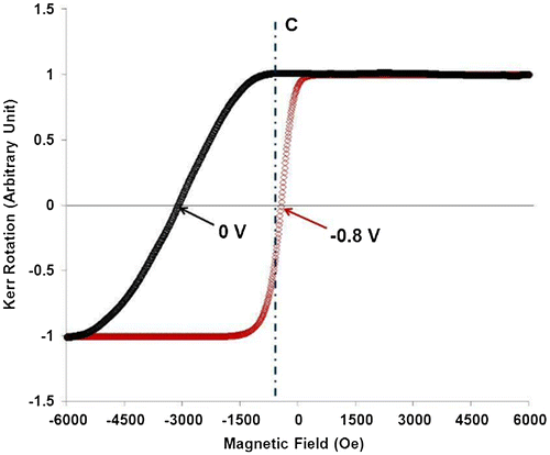 Figure 8. Activation of magnetization switching to a stable magnetization state via gate voltage application.