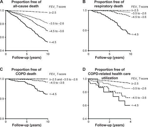 Figure 3 Kaplan–Meier survival curves for all-cause death (A), respiratory death (B), and COPD death (C) and also for COPD-related health care utilization (D).