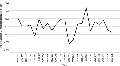 Figure 4 Sequence diagram of inappropriate rate of systemic glucocorticoids prescriptions after first difference.