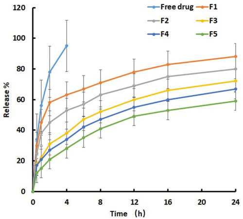 Figure 2 The in vitro drug release profiles of PP in situ gel and PP eye drop (free PP). Number represents the percentage of release. (n=6).