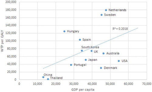 Figure B2. GDP per capita plotted against WTP per QALY by country.