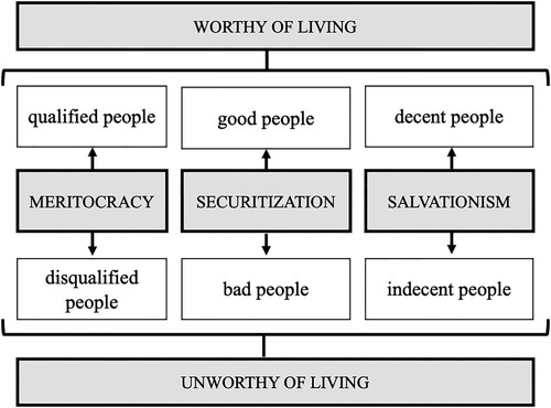 Figure 1. Necropolitics as social hierarchisation. Source: Oliveira (Citation2018).