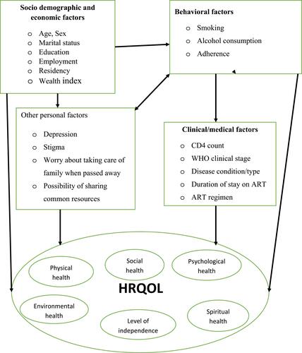 Figure 1 Conceptual framework for factors associated with HRQOL of HIV mono-infected and TB/HIV co-infected people from different literatures.Citation11,Citation14–Citation16,Citation19–Citation41