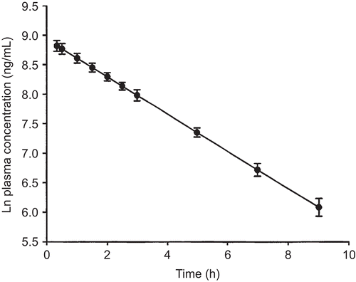 Figure 3.  Plasma concentration–time disappearance curve of BR-AEA in rabbits following i.v. administration of 0.1 mg/kg BR-AEA. Each data point represents mean ± standard deviation (n = 6).