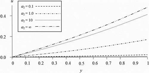 Figure 2. Velocity profile when α1 approaches infinity and t = 0.5 for case 1.