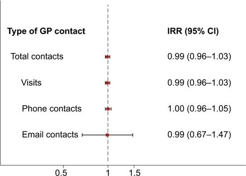 Figure 2 IRR (95% CI) for type of GP contact comparing children prenatally exposed to AP medication with their unexposed siblings.