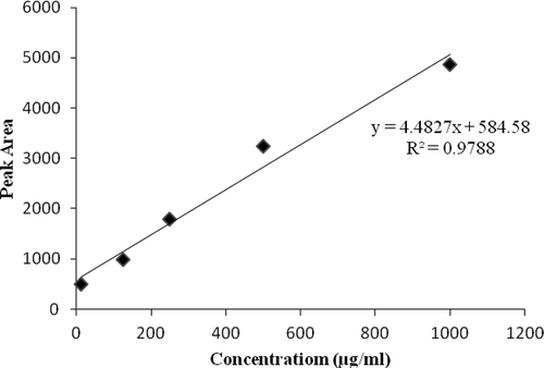 FIGURE 1 Standard curve of ENRO (10–500 µg/mL) using HPLC (n = 5).