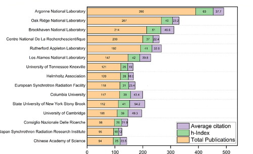 Figure 5. Top contributing institutions in TSPDF research based on their publication output, average citation, and h-index.